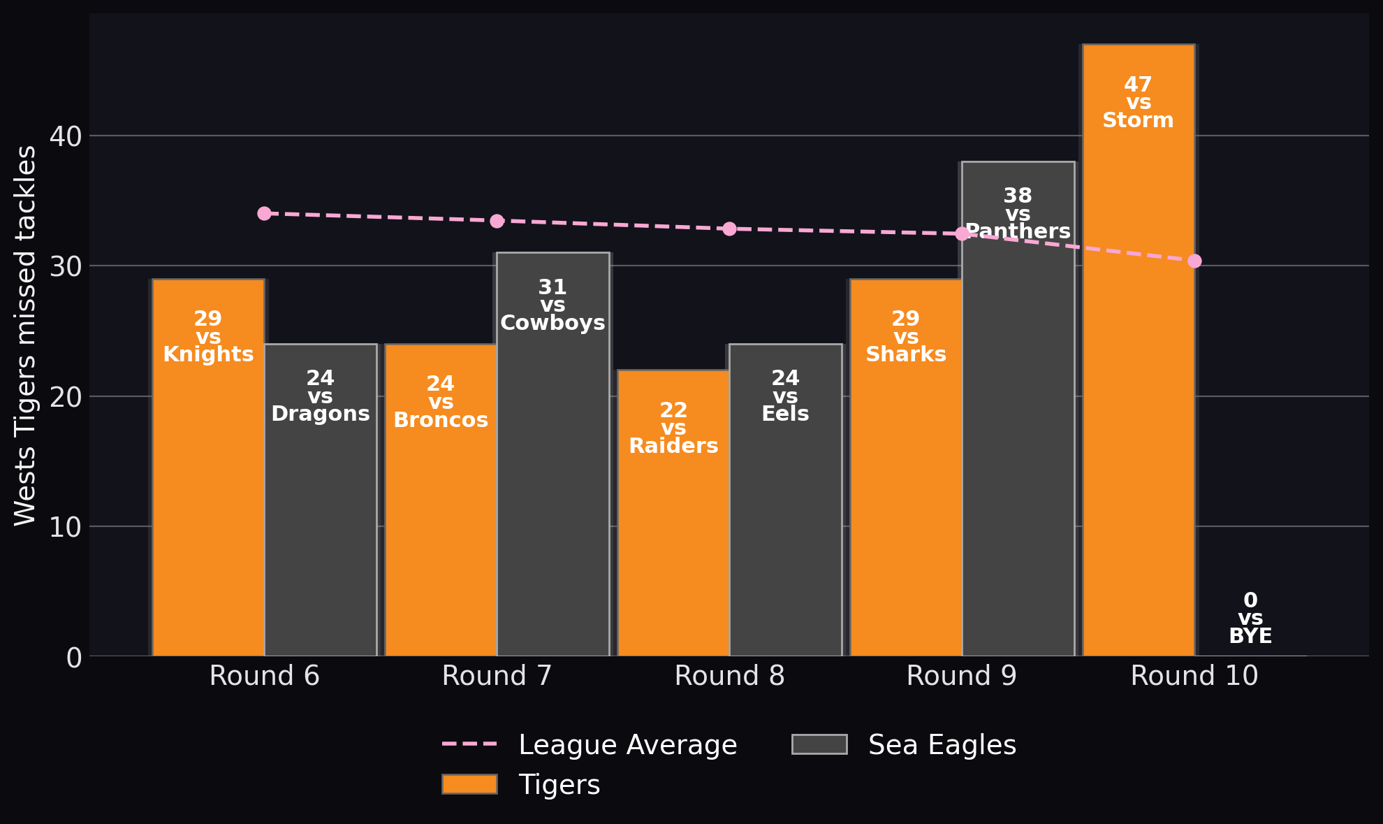 Tigers missed tackles