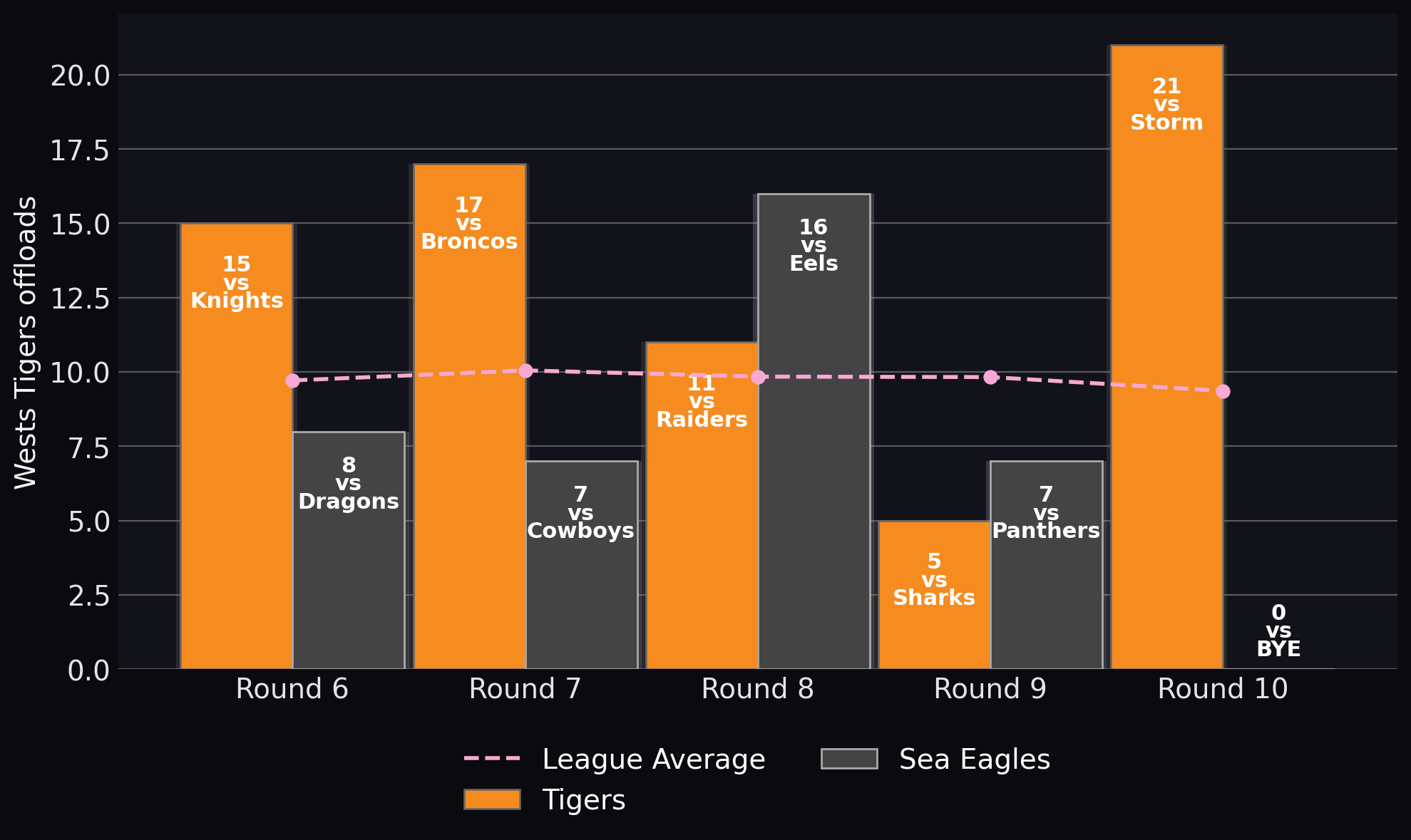 Tigers offloads