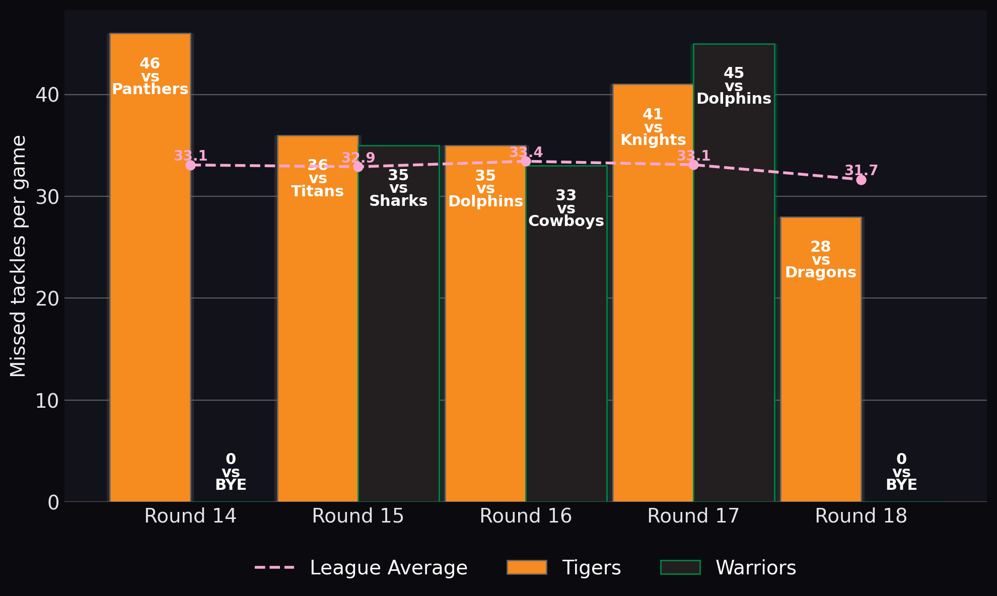Missed tackles per game