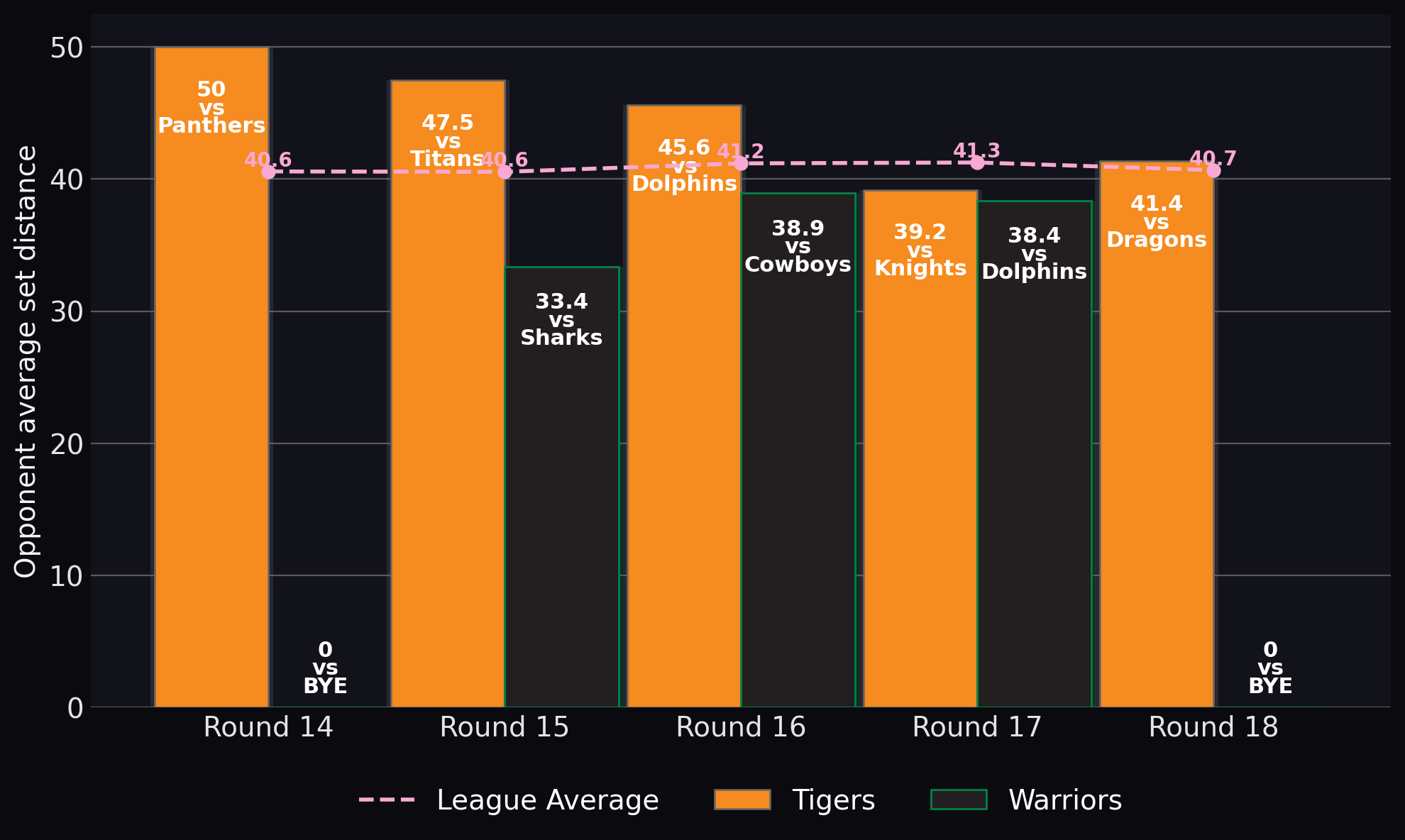 Opponent average set distance