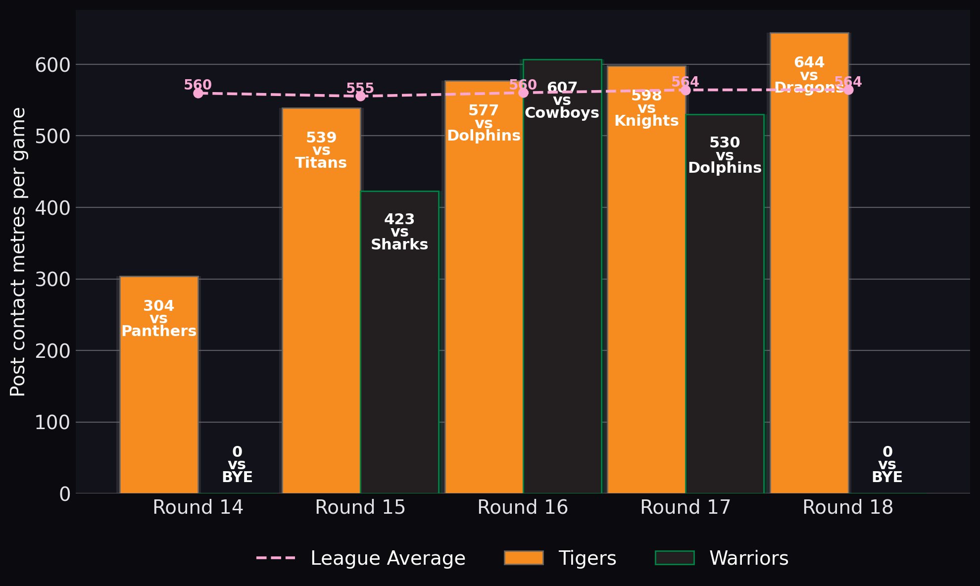 Post contact metres per game