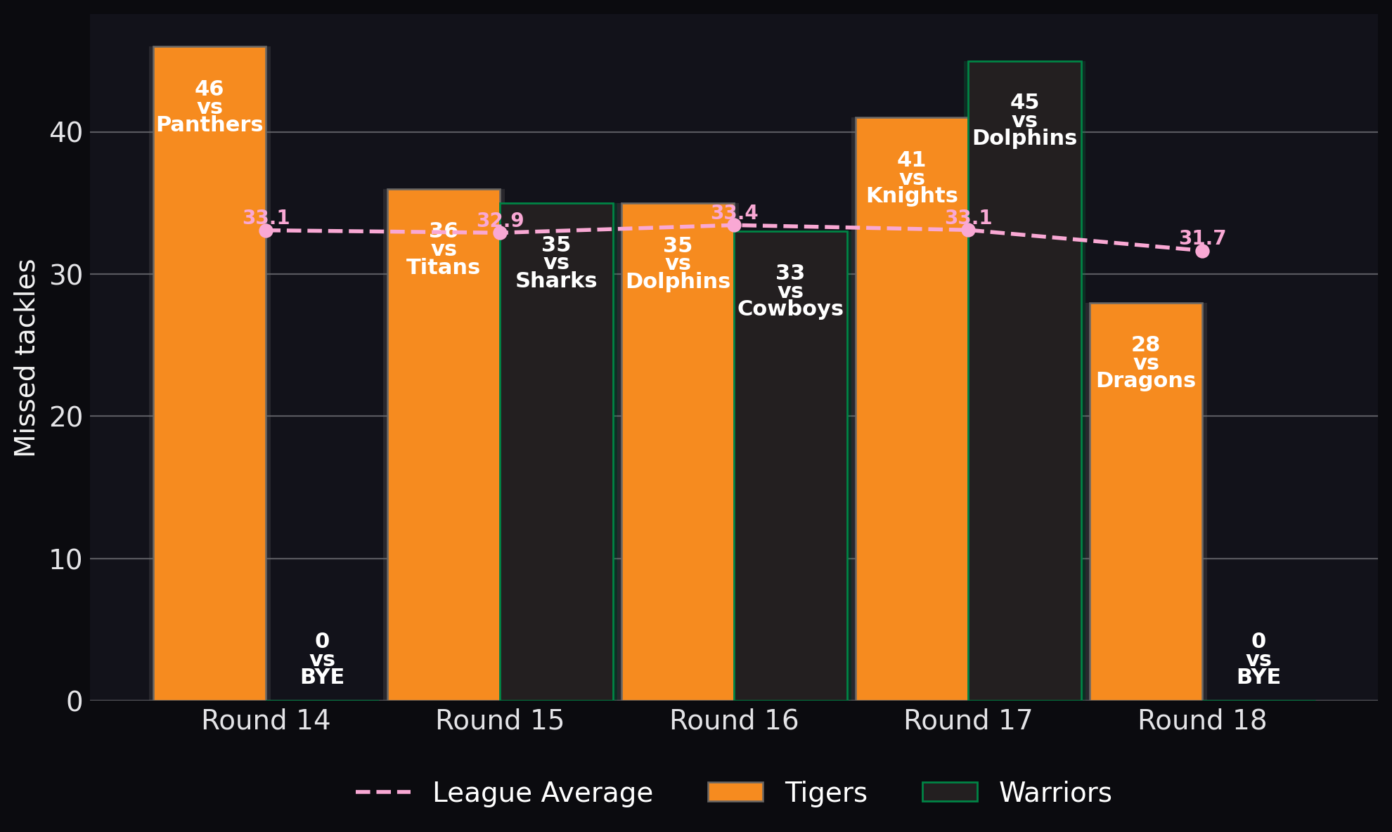 Missed tackles