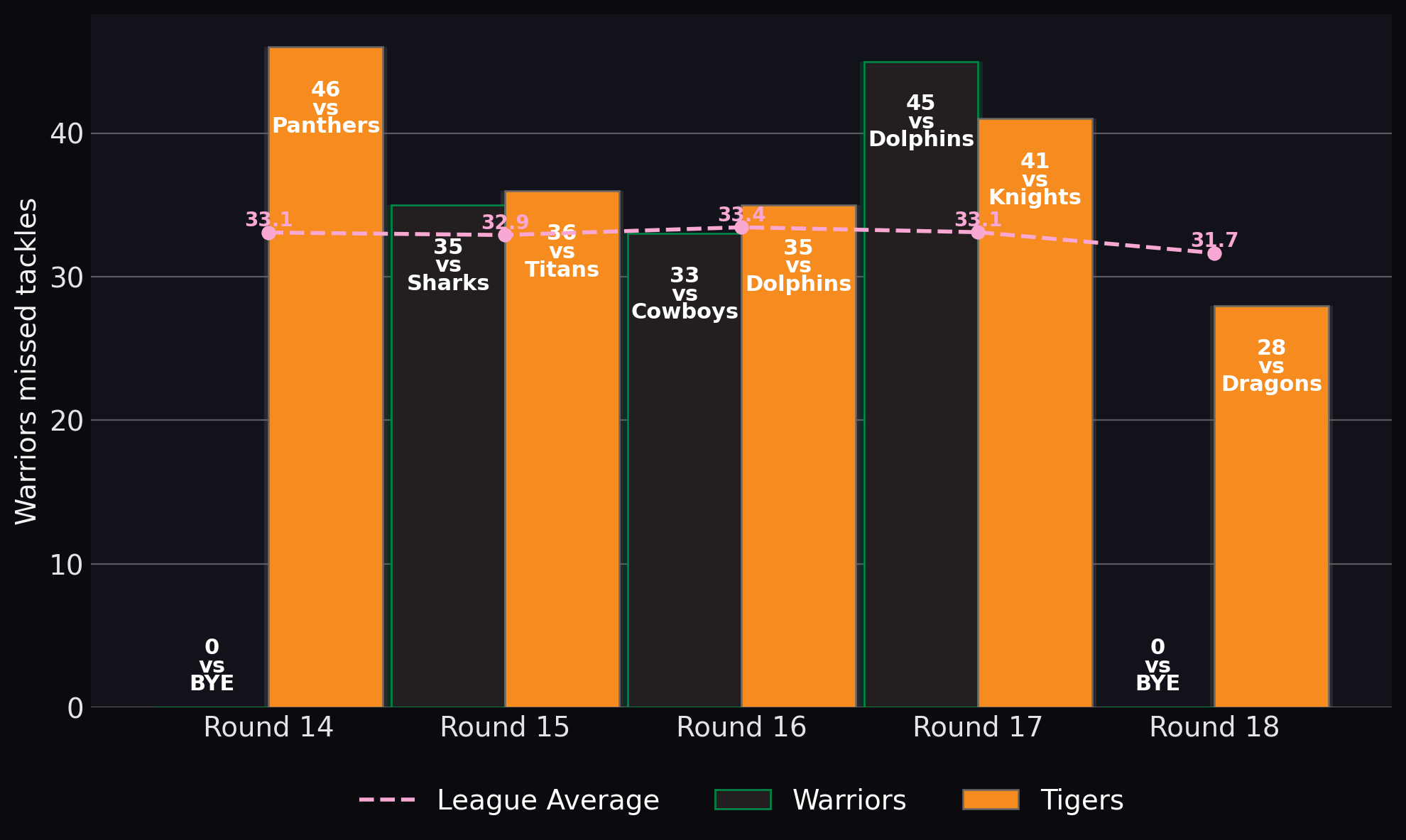 Warriors missed tackles