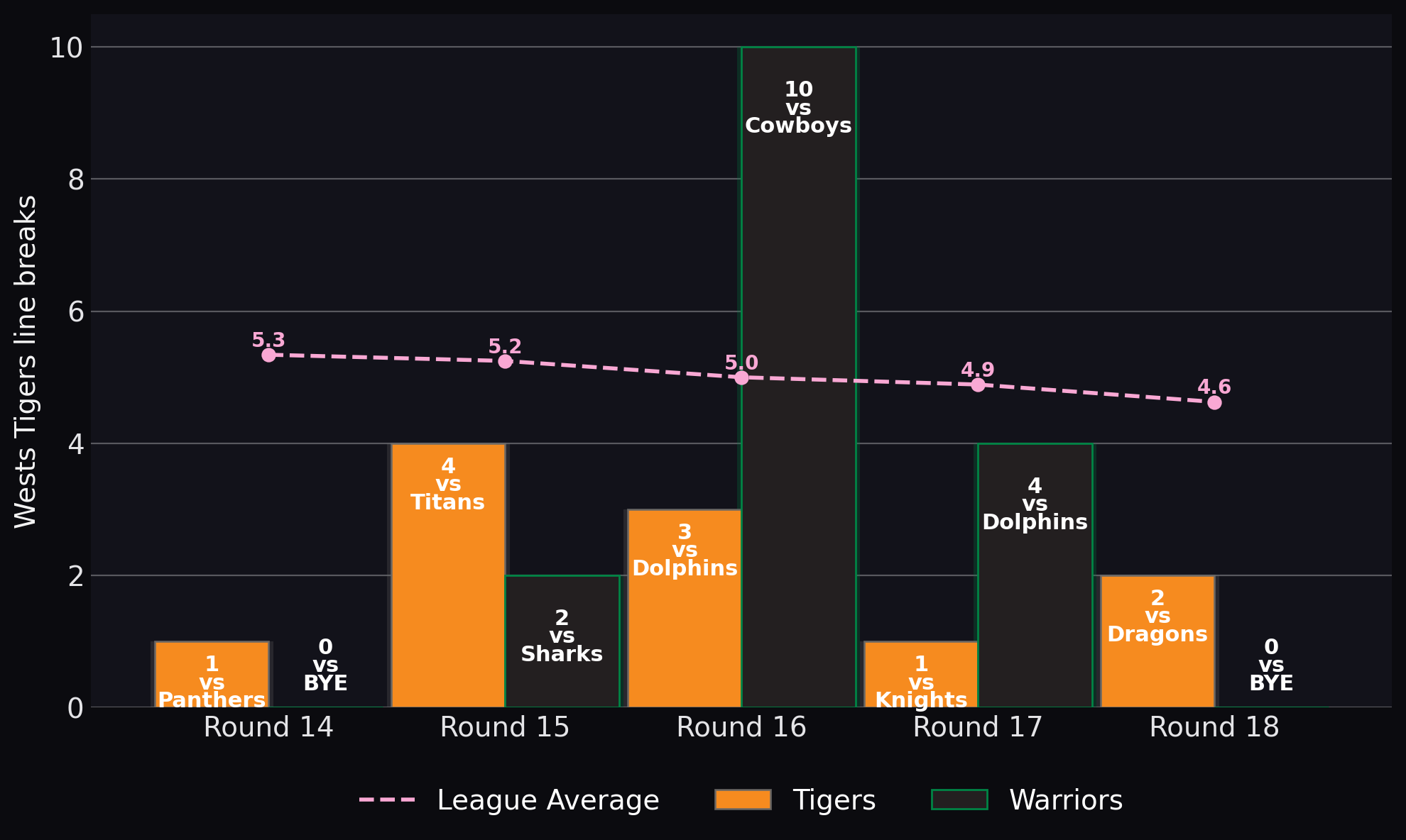 Tigers line breaks