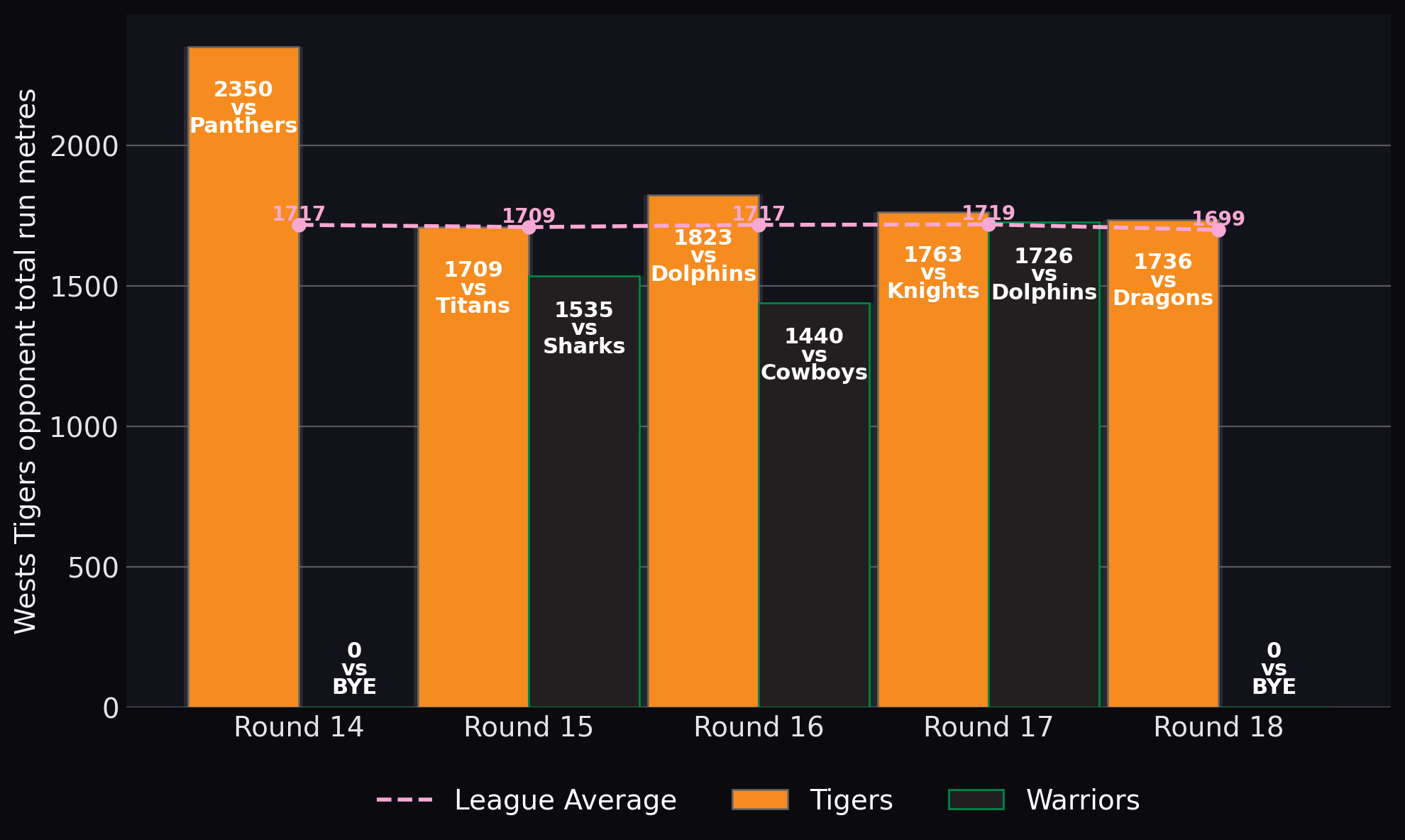 Tigers opponent total run metres